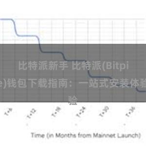 比特派新手 比特派(Bitpie)钱包下载指南：一站式安装体验